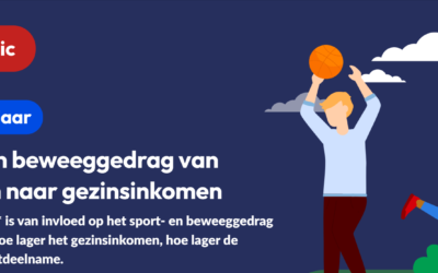 Jongeren uit gezinnen met een laag inkomen sporten minder vaak